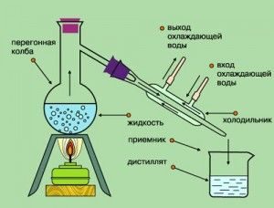 Устройство и принцип действия дистиллятора.