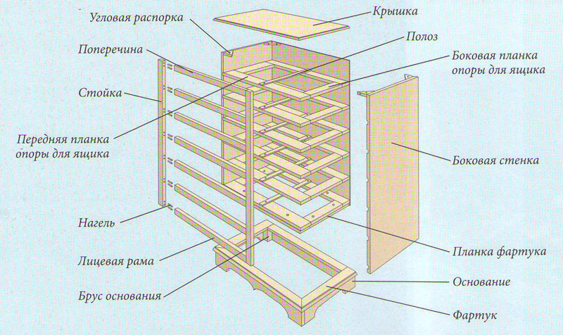 составляющие комода