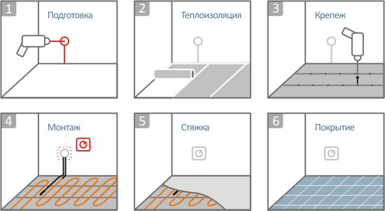 Этапы монтажа тёплого пола под линолеум.