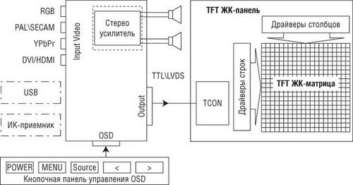 Схема расположения модуля T-CON