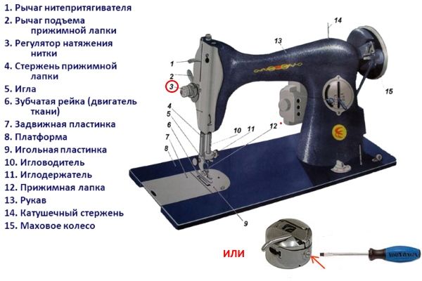 Устройство швейной машинки.