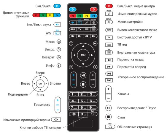 Значение клавиш на пульте.