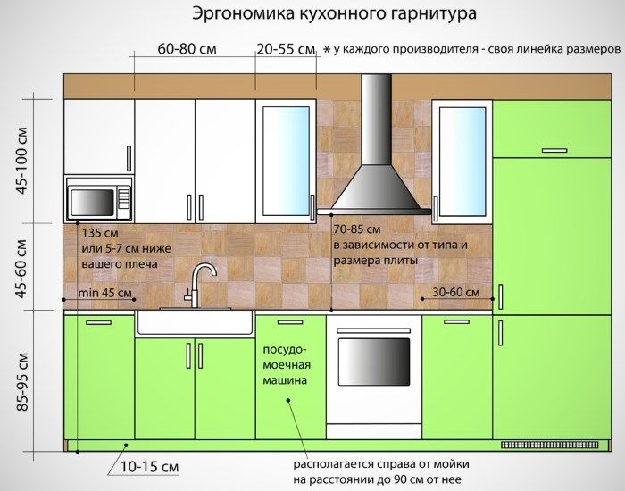 Эргономика кухонного гарнитура.