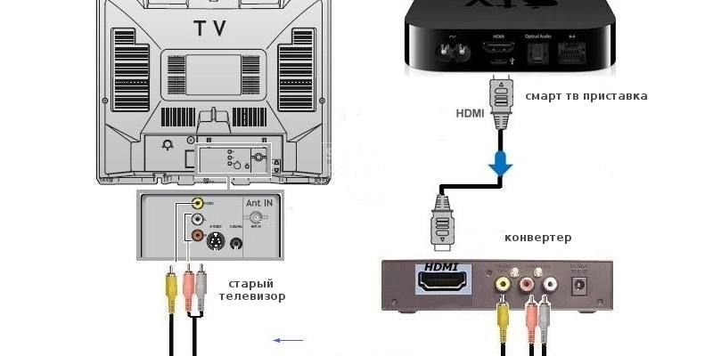 Как подключить цифровую приставку к старому телевизору.