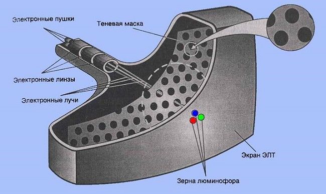 Кинескоп внутри.