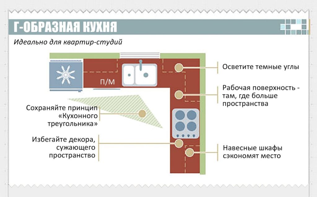 пример расположения кухонного гарнитура. Г-образная форма.