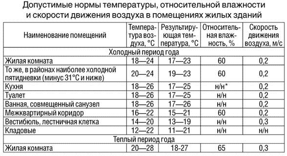 Нормы температуры и другие показатели для жилых помещений.