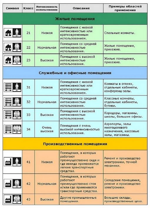 Классификация износостойкости линолеума.