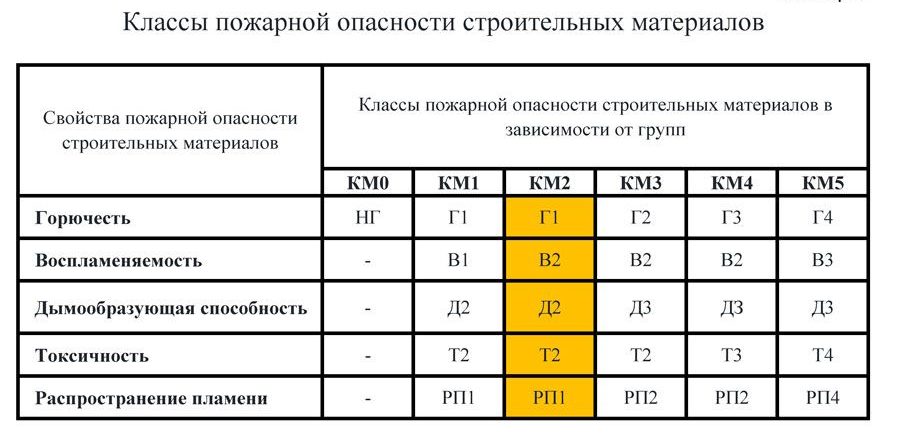 Классы пожарной опасности.