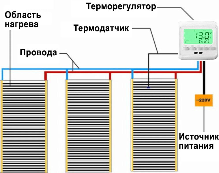 Как выглядит укладка инфракрасного пола.