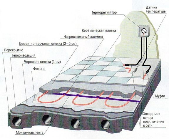 Монтаж кабельного тёплого пола.