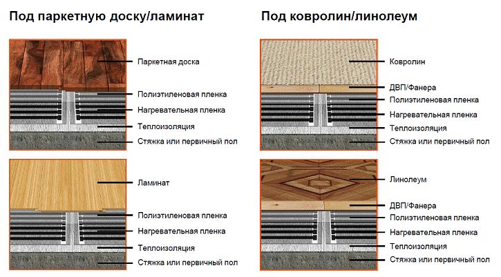 Как выглядят слои тёплого пола.