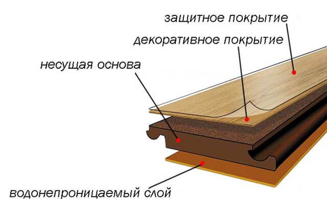 Состав ламината.