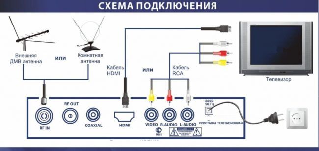 Порядок подключения кабельного цифрового телевидения