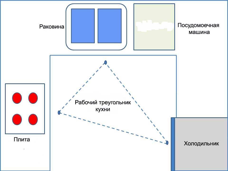 Правило треугольника на кухне.