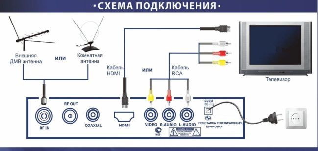 Процесс подключения цифровой приставки к современному телевизору.