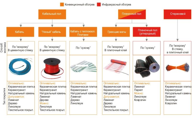 Разновидности тёплого пола под линолеум.