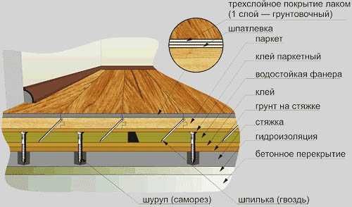 СХЕМА ПРАВИЛЬНОЙ УКЛАДКИ