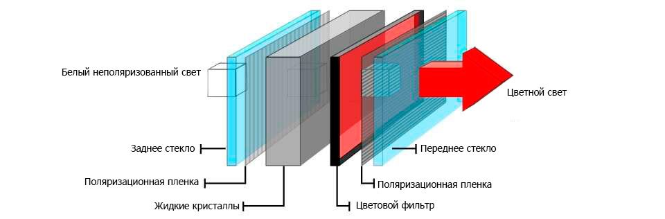 Устройство жк телевизора