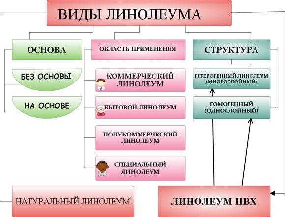 Классификация линолеума по видам.