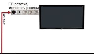 Высота розеток для телевизора на стене.