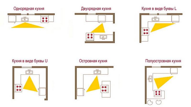 Виды расположения кухонного гарнитура.