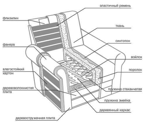 сборка кресла своими руками
