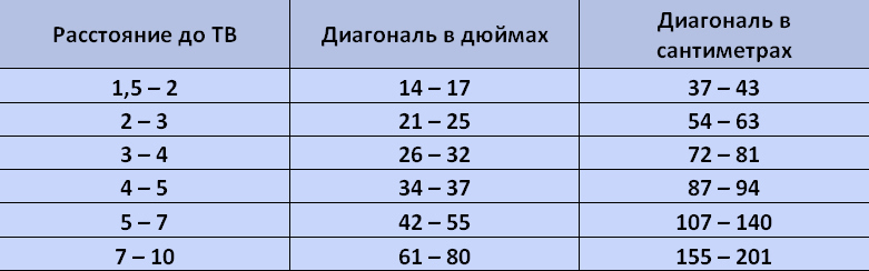 правила размещения телевизора.