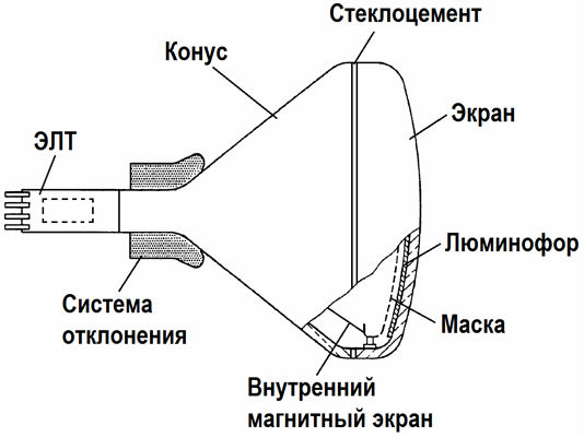 устройство кинескопного 1