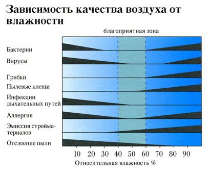 уровень влажности