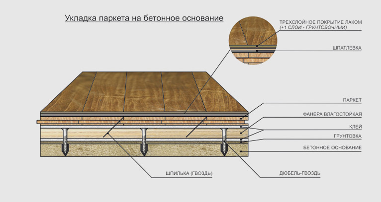 Укладка массивной доски на фанеру.