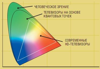 Что такое квантовые точки