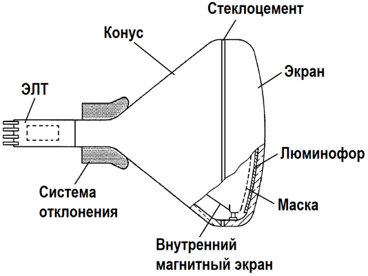 Устройство ЭЛТ монитора.