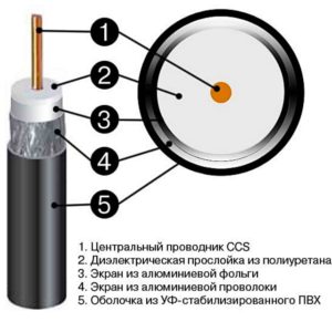 Антенный кабель для телевизора