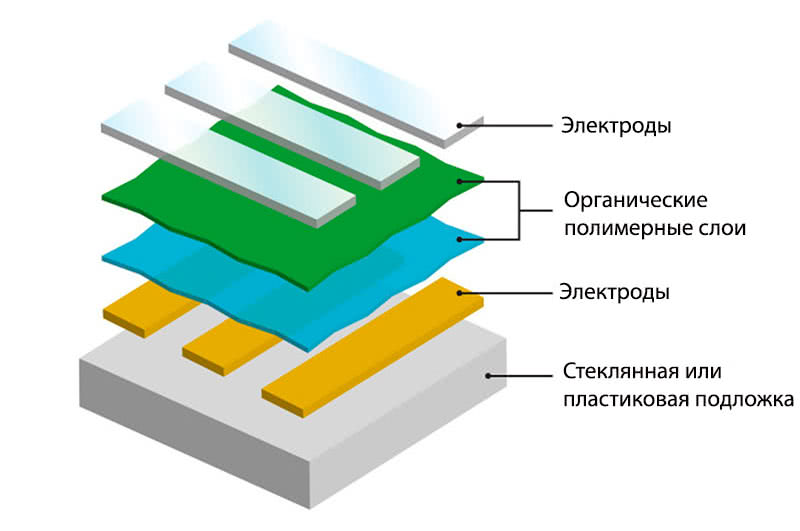 технология олед