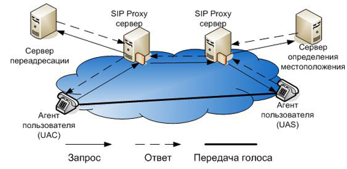 Как работает SDP.