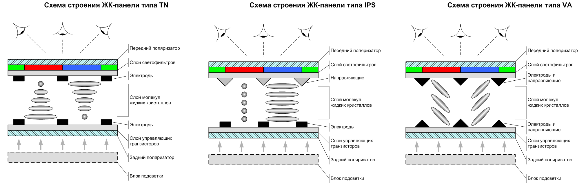 Схемы строения трёх видов мониторов.