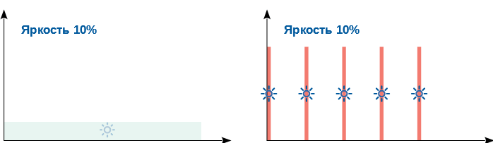 Сравнение способов регурировки