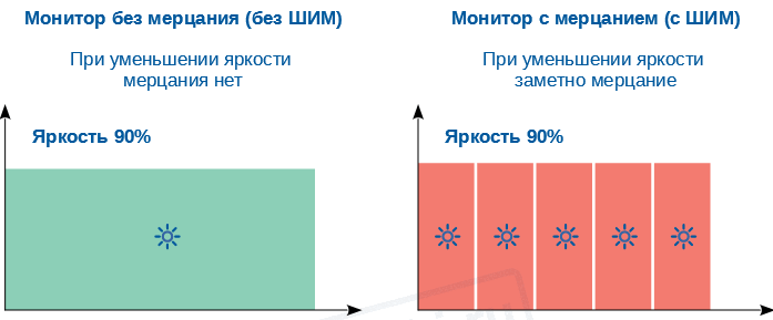 Сравнение способов регурировки