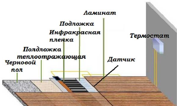 Схема укладки инфракрасного пола под ламинат.