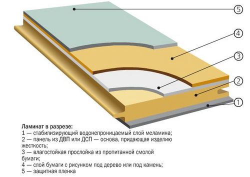 Структура ламината