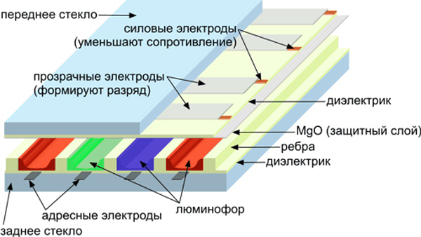 Принцип работы ЖК монитора