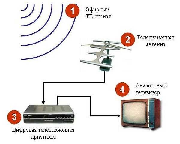 подключение