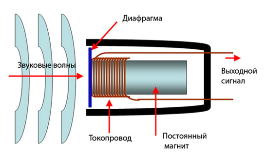 Принцип работы микрофона