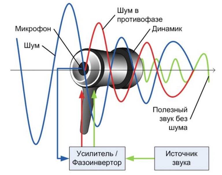 то такое активное подавление шума