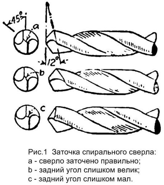 Что потребуется для проведения заточки сверла дома