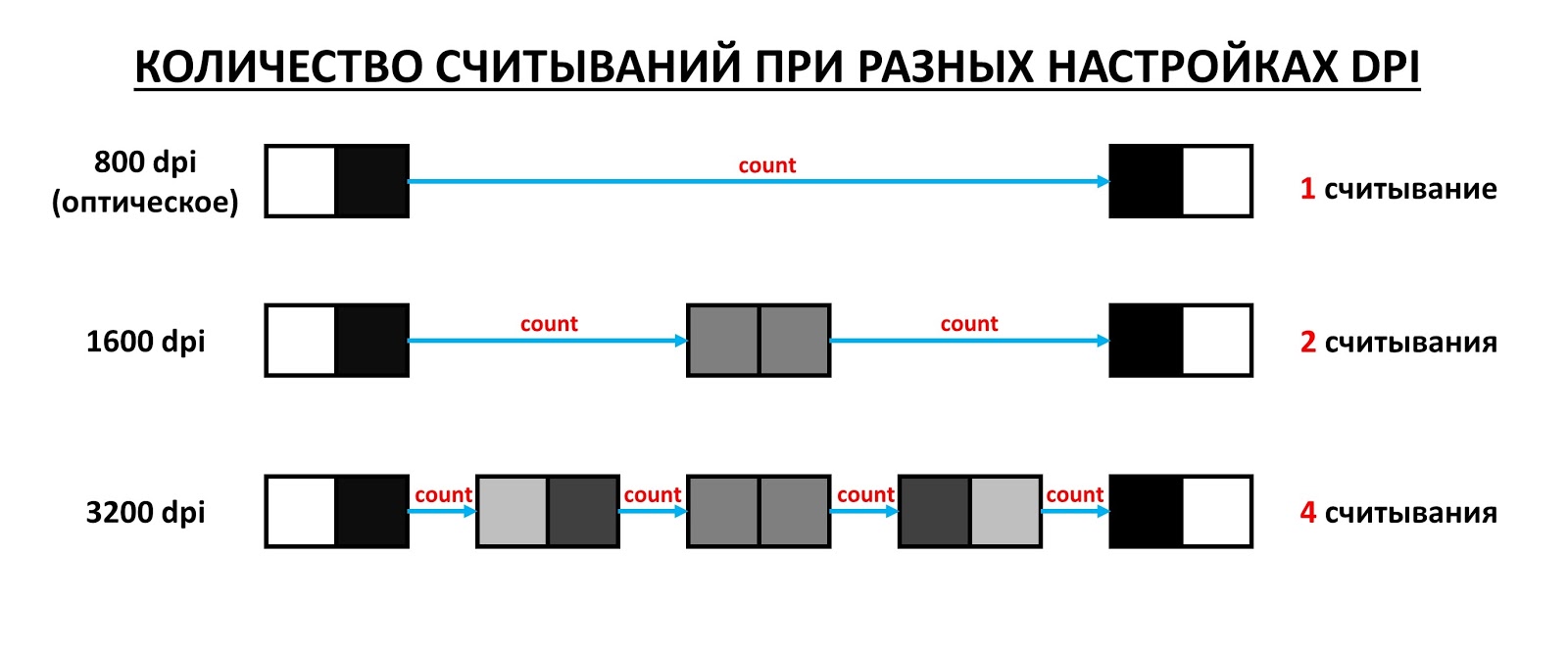 Dpi — что это такое на мышке