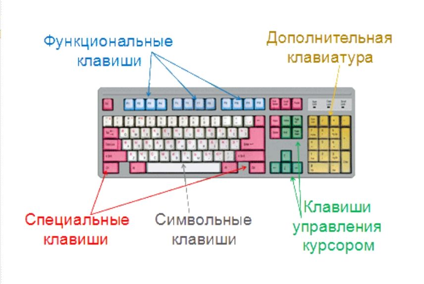 Группы клавиш