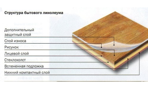 Характеристики линолеума