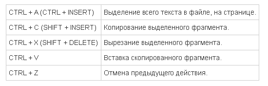 Как на ноутбуке скопировать текст без мышки